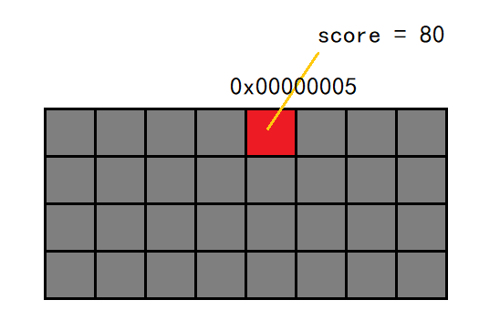变量内存.png